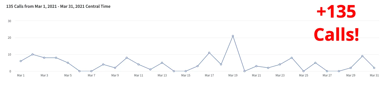 Call tracking chart showing 135 calls in a month for a Florida client