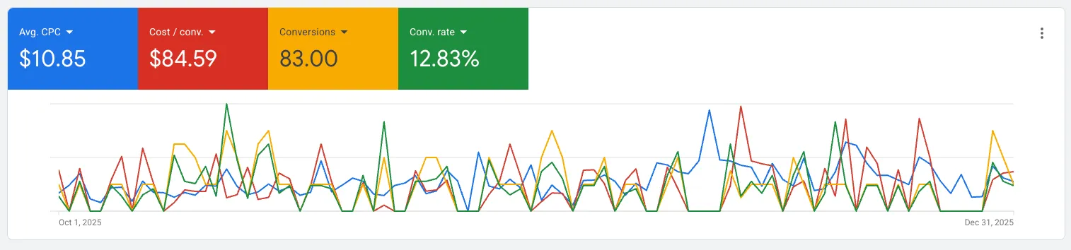 Google Ads chart: 83 conversions at $84.59 each, 12.83% conversion rate