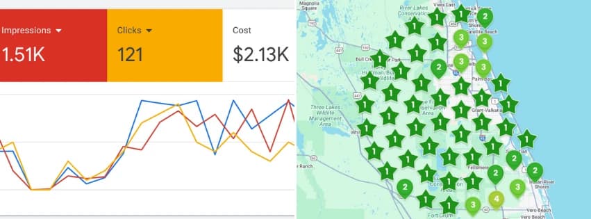 Google Ads report showing 1.51K impressions, 121 clicks and $2.13K cost, next to a map grid of top-three rankings along Florida's east coast