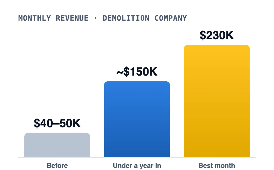 Bar chart of monthly revenue: $40–50K before, about $150K within a year, $230K best month