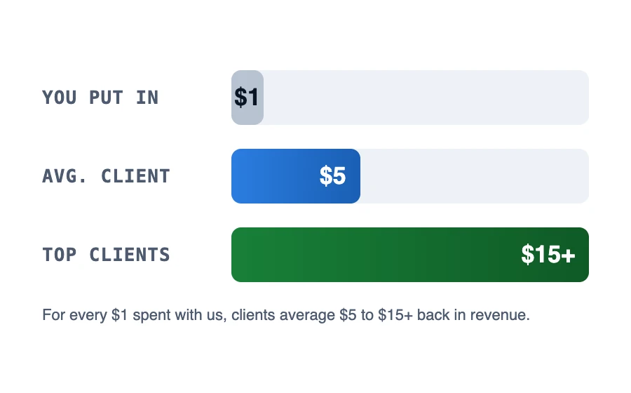 Bar chart: for every $1 spent, clients average $5 to $15 or more back