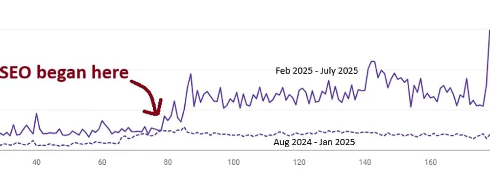 Search visibility graph rising after SEO work began