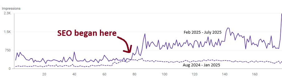 Search impressions graph rising sharply after SEO work began